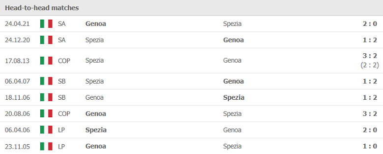 Thành tích, lịch sử đối đầu Spezia vs Genoa, 23h30 ngày 26/10 - Ảnh 1