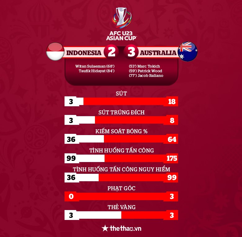 U23 Indonesia bất lợi khi để thua 2-3 trước U23 Australia - Ảnh 2