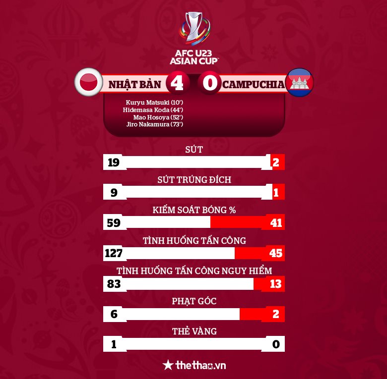 U23 Nhật Bản thắng Campuchia 4-0 dù sút 28 lần - Ảnh 3