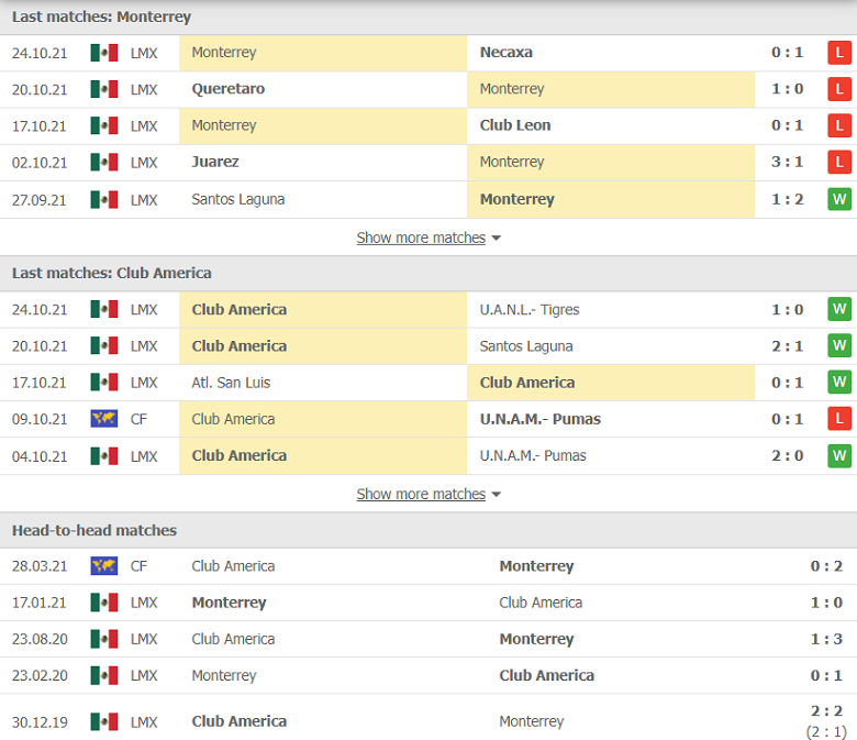 Nhận định, dự đoán Monterrey vs Club America, 09h00 ngày 29/10: Lên ngôi nhờ hàng thủ - Ảnh 1