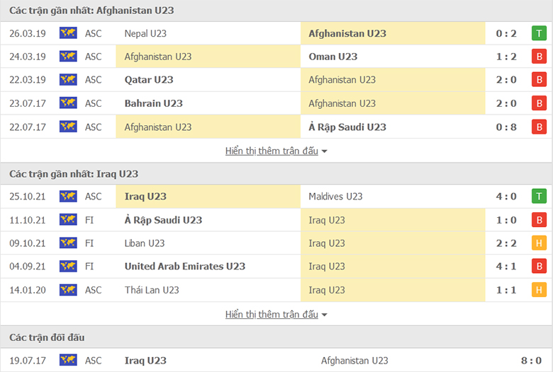Nhận định, dự đoán U23 Afghanistan vs U23 Iraq, 20h00 ngày 28/10: Khó có bất ngờ - Ảnh 1