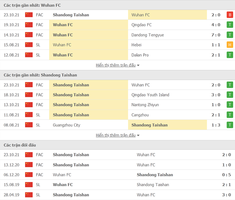 Nhận định, dự đoán Wuhan FC vs Shandong Taishan, 14h30 ngày 28/10: Khó có ngược dòng - Ảnh 1
