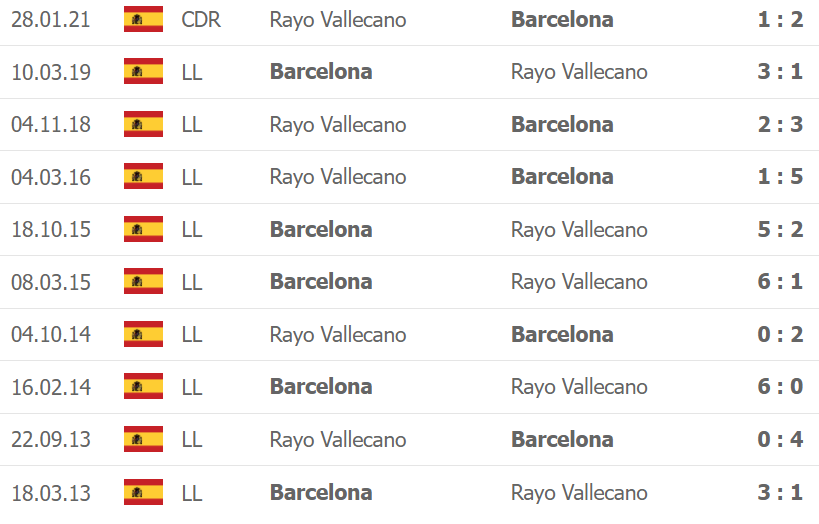 Thành tích, lịch sử đối đầu Rayo Vallecano vs Barcelona, 00h00 ngày 28/10 - Ảnh 1