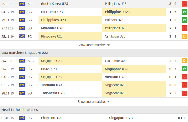 Nhận định, dự đoán U23 Philippines vs U23 Singapore, 19h00 ngày 28/10: Khó có bất ngờ - Ảnh 2