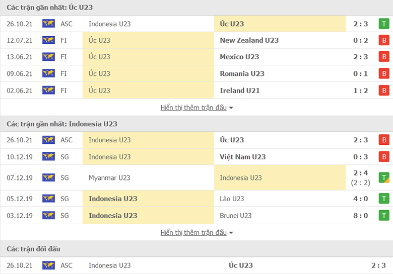Nhận định, dự đoán U23 Úc vs U23 Indonesia, 19h00 ngày 29/10: Nợ thêm chồng chất - Ảnh 1