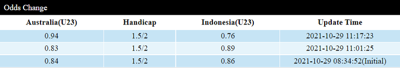 Biến động tỷ lệ kèo nhà cái U23 Úc vs U23 Indonesia hôm nay 29/10 - Ảnh 2