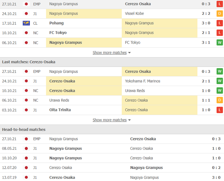 Nhận định, dự đoán Nagoya Grampus vs Cerezo Osaka, 11h05 ngày 30/10: Khách chiếm ưu thế - Ảnh 2