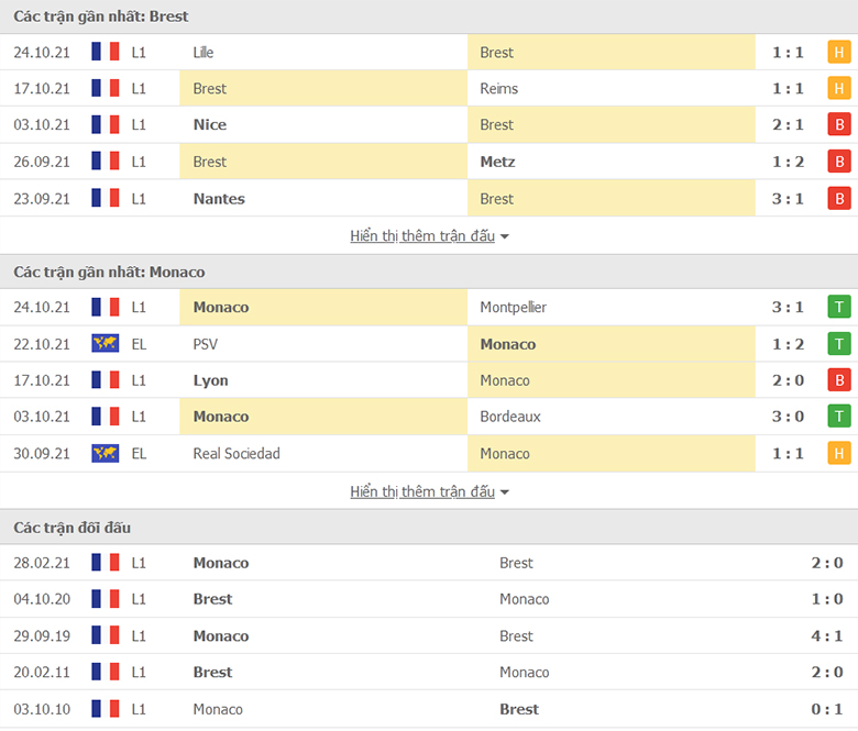 Nhận định, dự đoán Brest vs Monaco, 23h00 ngày 31/10: Mồi ngon khó bỏ - Ảnh 1