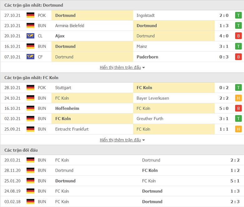 Nhận định, dự đoán Dortmund vs FC Koln, 20h30 ngày 30/10: Điểm tựa sân nhà - Ảnh 2