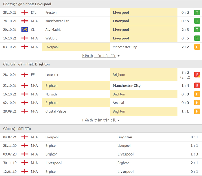Nhận định, dự đoán Liverpool vs Brighton, 21h00 ngày 30/10: Đòi nợ thành công - Ảnh 1