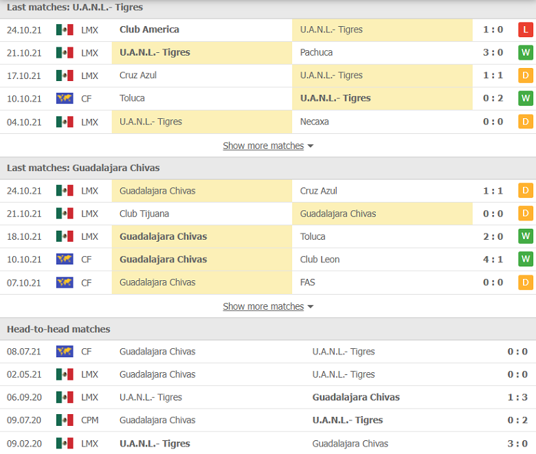 Nhận định, dự đoán Tigres UANL vs Chivas Guadalajara, 09h10 ngày 31/10: Thất vọng hàng công - Ảnh 1