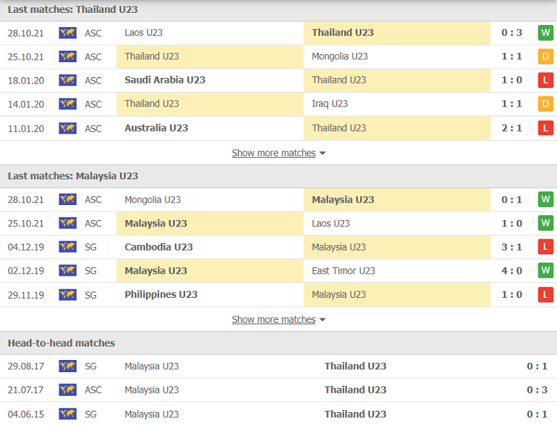 Nhận định, dự đoán U23 Thái Lan vs U23 Malaysia, 10h00 ngày 31/10: Chỉ cần hòa - Ảnh 1