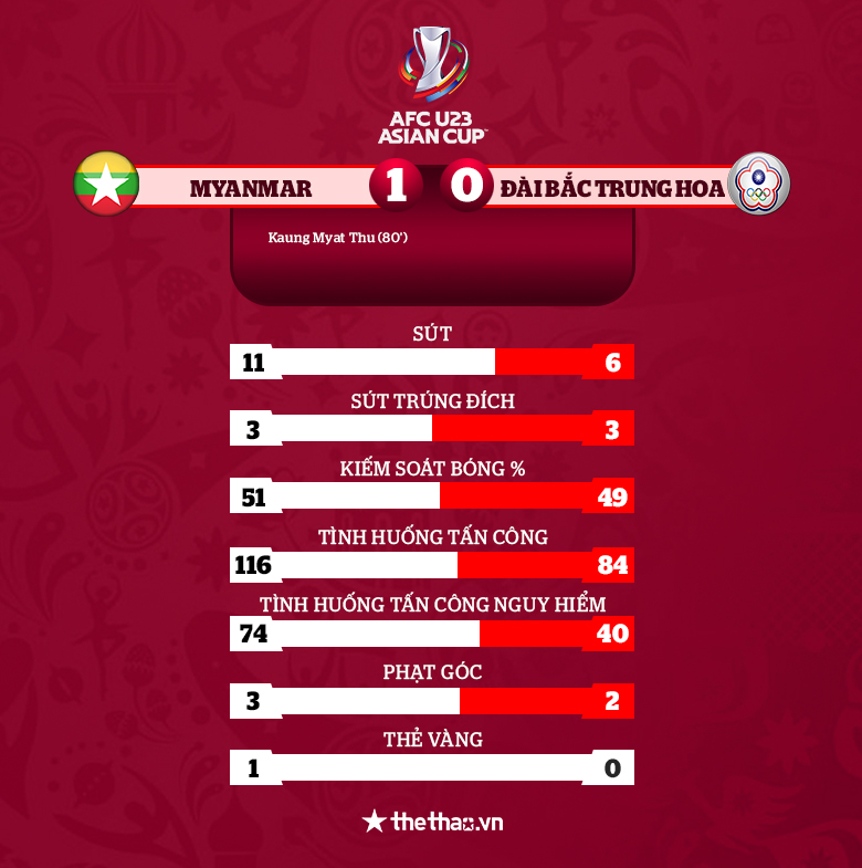 U23 Myanmar thắng tối thiểu Đài Bắc Trung Hoa, chờ quyết chiến với Việt Nam - Ảnh 2