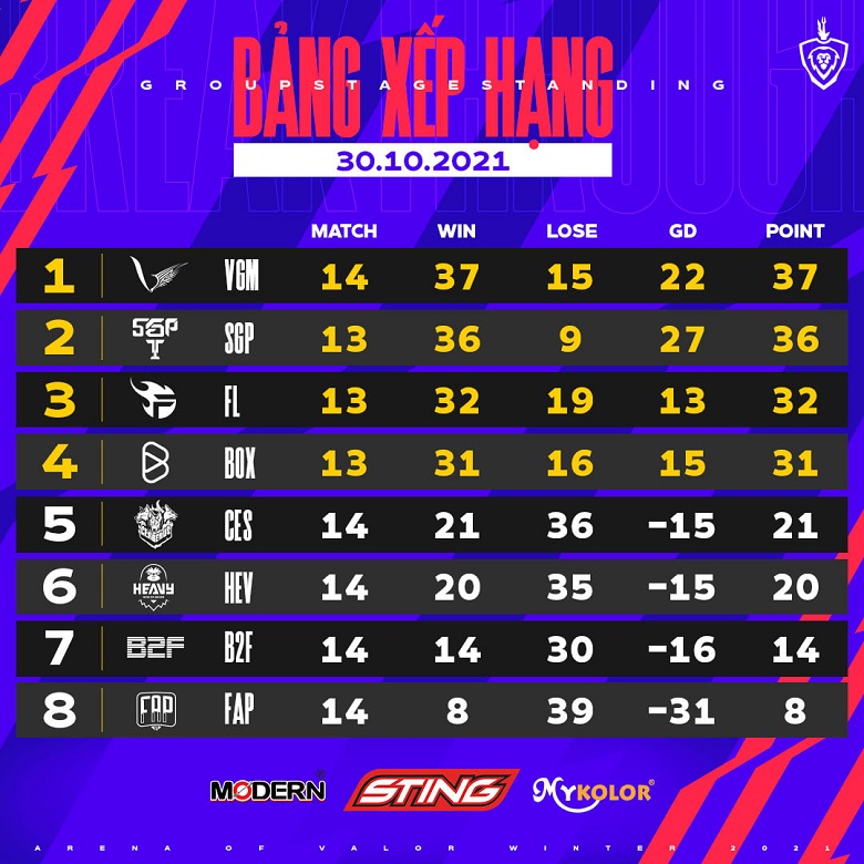 ĐTDV mùa Đông 2021: Quang Hải mờ nhạt với Triệu Vân, V Gaming vẫn chắc suất Top 2 - Ảnh 1