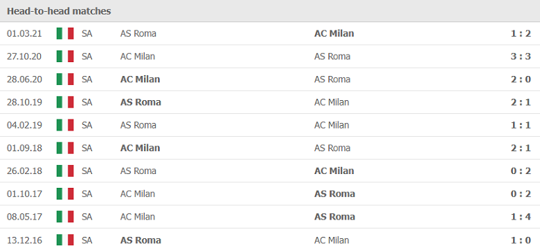Thành tích, lịch sử đối đầu AS Roma vs AC Milan, 02h45 ngày 1/11 - Ảnh 2