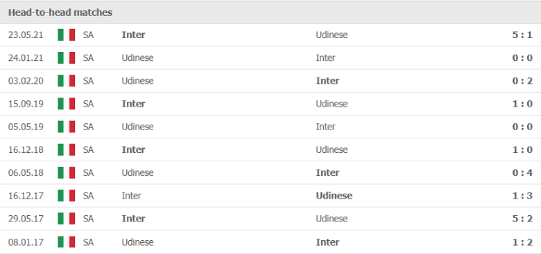 Thành tích, lịch sử đối đầu Inter Milan vs Udinese, 18h30 ngày 31/10 - Ảnh 1