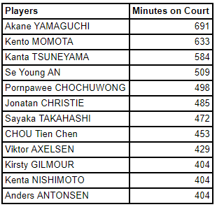 Akane Yamaguchi thi đấu gần 700 phút ở 3 giải đấu châu Âu - Ảnh 2