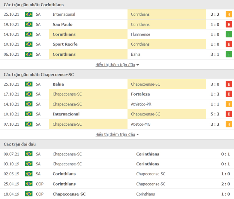 Nhận định, dự đoán Corinthians vs Chapecoense, 7h30 ngày 2/11: Con mồi quen thuộc - Ảnh 1