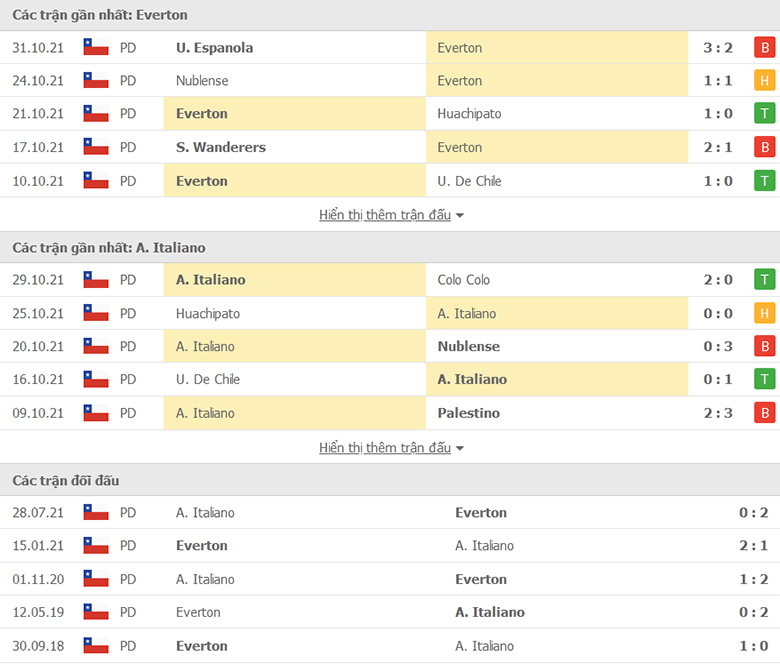 Nhận định, dự đoán Everton CD vs Audax Italiano, 7h00 ngày 3/11: Khó có 3 điểm - Ảnh 1