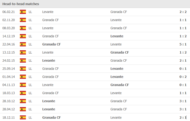 Thành tích, lịch sử đối đầu Levante vs Granada, 03h00 ngày 2/11 - Ảnh 1