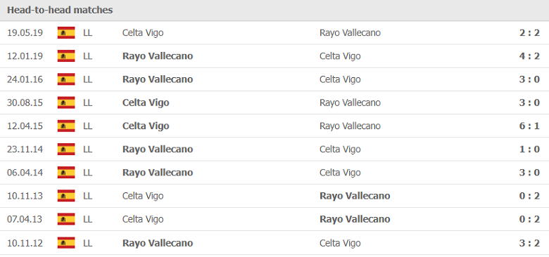 Thành tích, lịch sử đối đầu Rayo Vallecano vs Celta Vigo, 00h30 ngày 2/11 - Ảnh 1