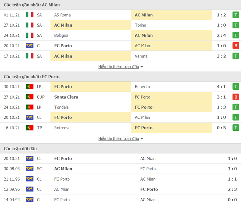Nhận định, dự đoán AC Milan vs Porto, 0h45 ngày 4/11: Món nợ khó đòi - Ảnh 1