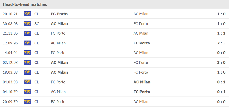 Thành tích, lịch sử đối đầu AC Milan vs FC Porto, 00h45 ngày 4/11 - Ảnh 2