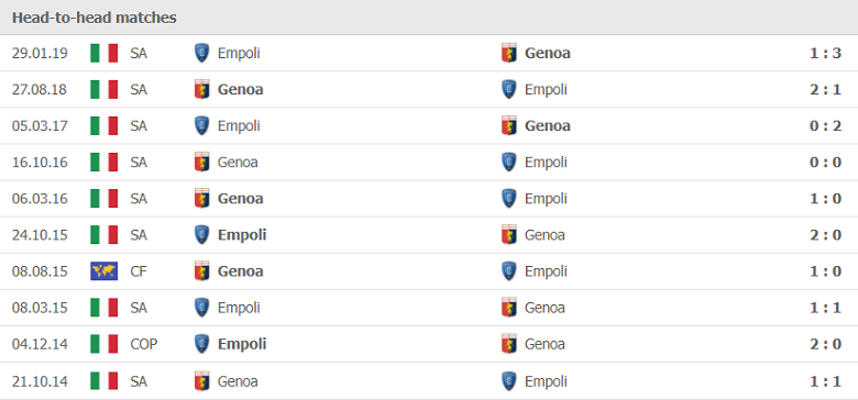 Thành tích, lịch sử đối đầu Empoli vs Genoa, 02h45 ngày 6/11 - Ảnh 1
