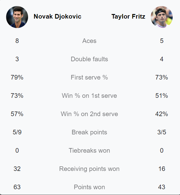 Djokovic đè bẹp Fritz, gặp Hurkacz ở bán kết Paris Masters 2021 - Ảnh 1