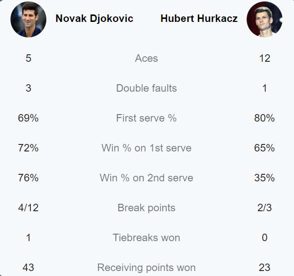Djokovic lần thứ 7 giành vé vào chung kết Paris Masters sau trận thắng ngược Hurkacz - Ảnh 3