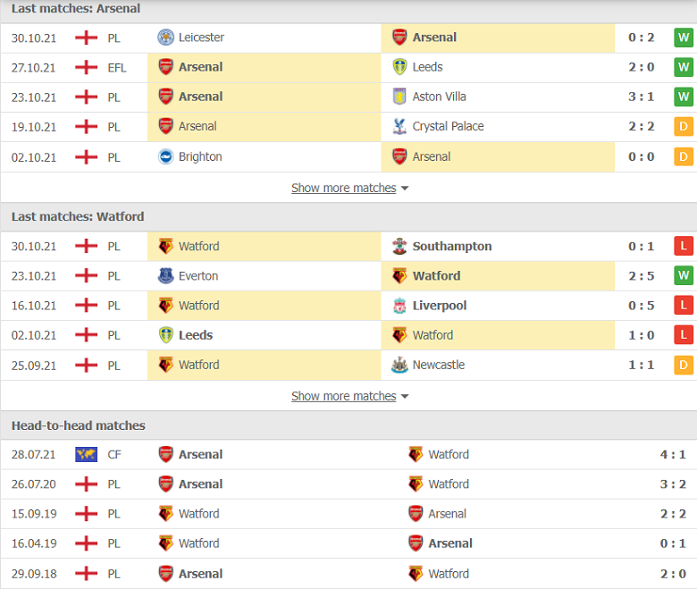 Nhận định, dự đoán Arsenal vs Watford, 21h00 ngày 7/11: Thăng hoa khó cưỡng - Ảnh 2