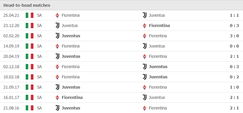 Thành tích, lịch sử đối đầu Juventus vs Fiorentina, 00h00 ngày 7/11 - Ảnh 1