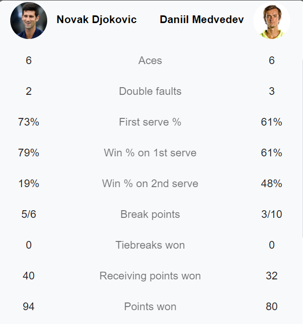 Djokovic báo thù Medvedev thành công, đăng quang Paris Masters lần thứ 6 - Ảnh 1