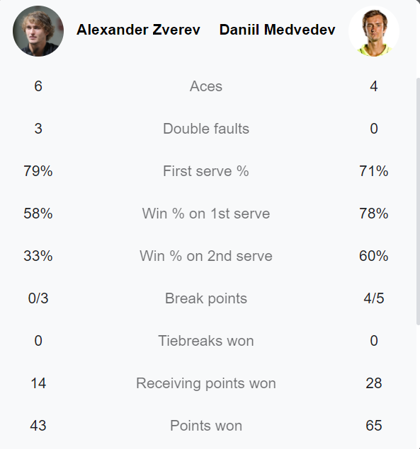 Medvedev thắng áp đảo Zverev, tái ngộ Djokovic ở chung kết Paris Masters 2021 - Ảnh 3