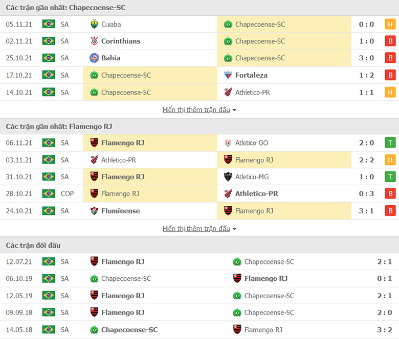 Nhận định, dự đoán Chapecoense vs Flamengo, 6h00 ngày 9/11: Không có cửa bật - Ảnh 1