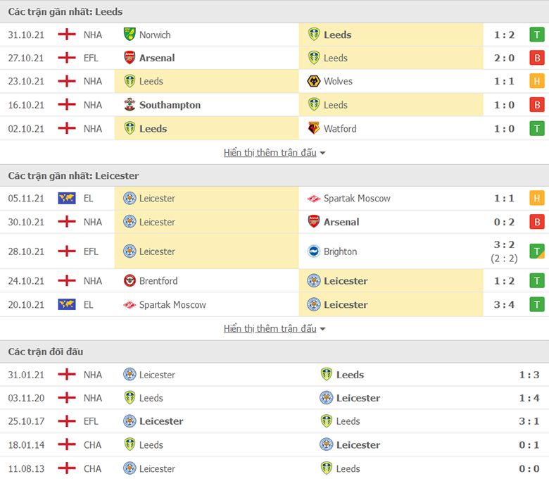 Nhận định, dự đoán Leeds Utd vs Leicester, 21h00 ngày 7/11: Tin ở Bầy cáo - Ảnh 1