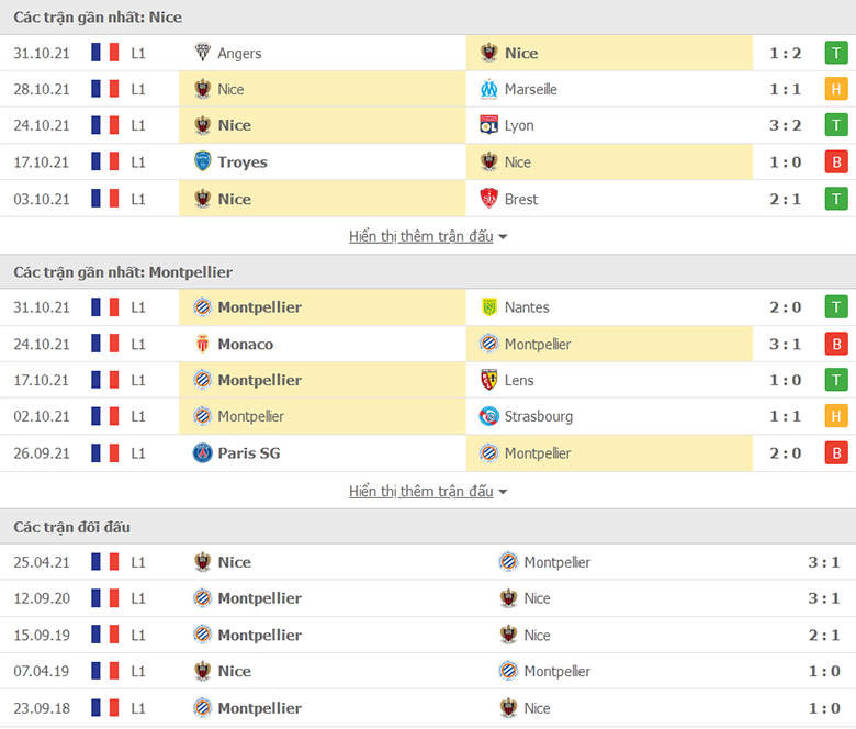 Nhận định, dự đoán Nice vs Montpellier, 23h00 ngày 7/11: Sân nhà vẫn hơn - Ảnh 1