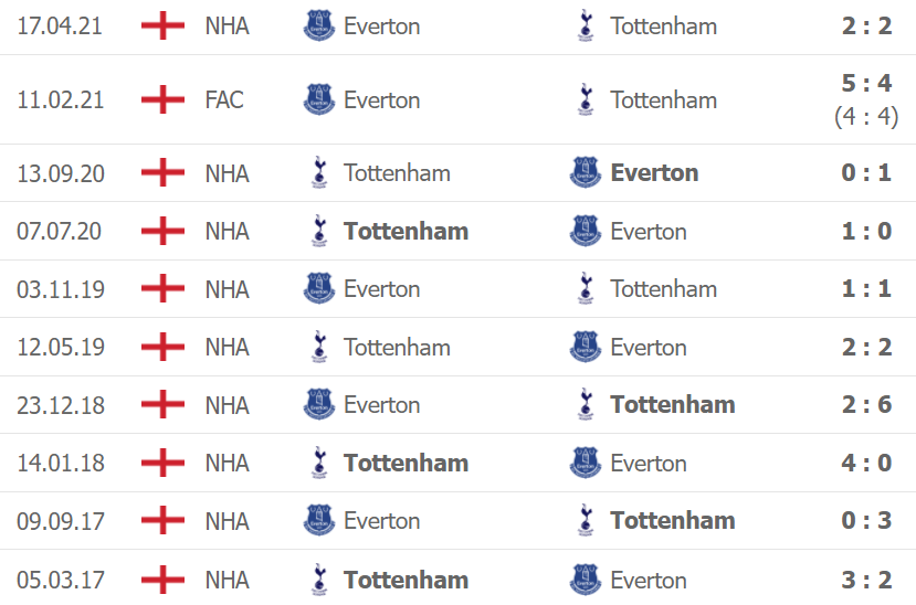 Thành tích, lịch sử đối đầu Everton vs Tottenham, 21h00 ngày 7/11 - Ảnh 2