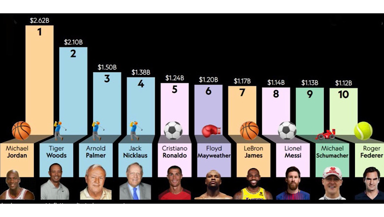 Michael Jordan là VĐV giàu nhất mọi thời đại - Ảnh 2