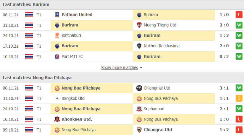 Nhận định, dự đoán Buriram United vs Nong Bua Pitchaya, 19h00 ngày 9/11: Hơn ở đẳng cấp - Ảnh 2