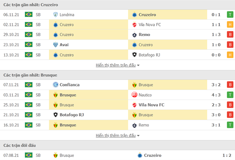 Nhận định, dự đoán Cruzeiro vs Brusque, 7h30 ngày 10/11: Hơn ở mục tiêu - Ảnh 1