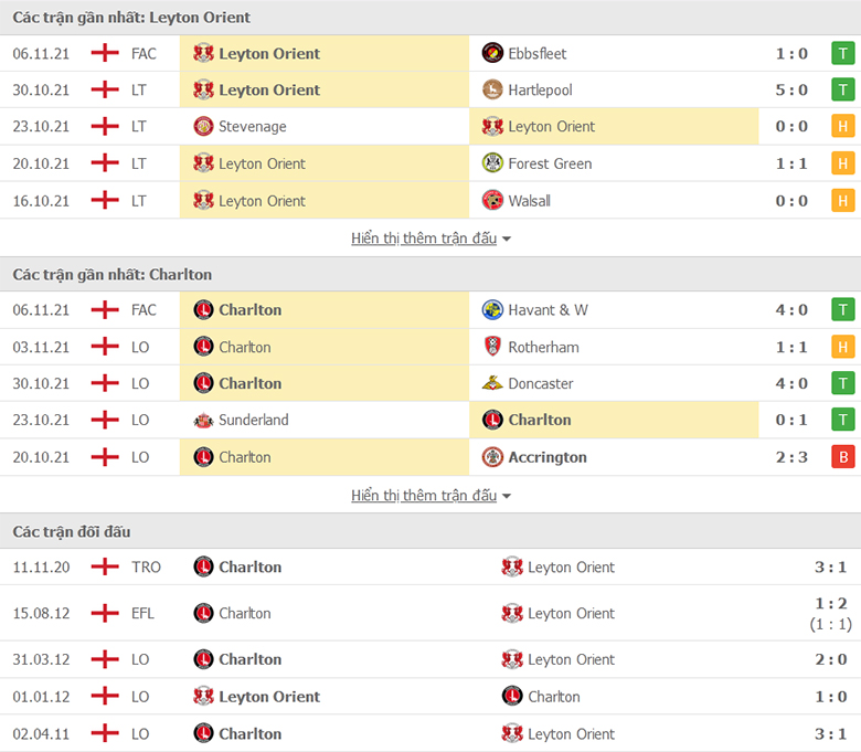 Nhận định, dự đoán Leyton Orient vs Charlton Athletic, 2h00 ngày 10/11: Khách sáng giá - Ảnh 1
