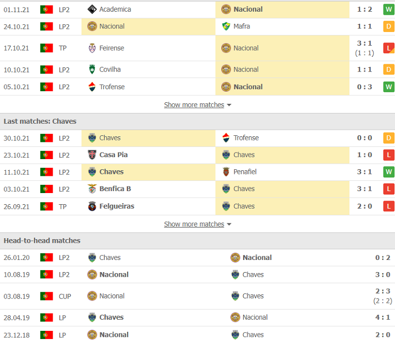 Nhận định, dự đoán Nacional vs Chaves, 1h00 ngày 9/11: Nghi ngờ cửa trên - Ảnh 2