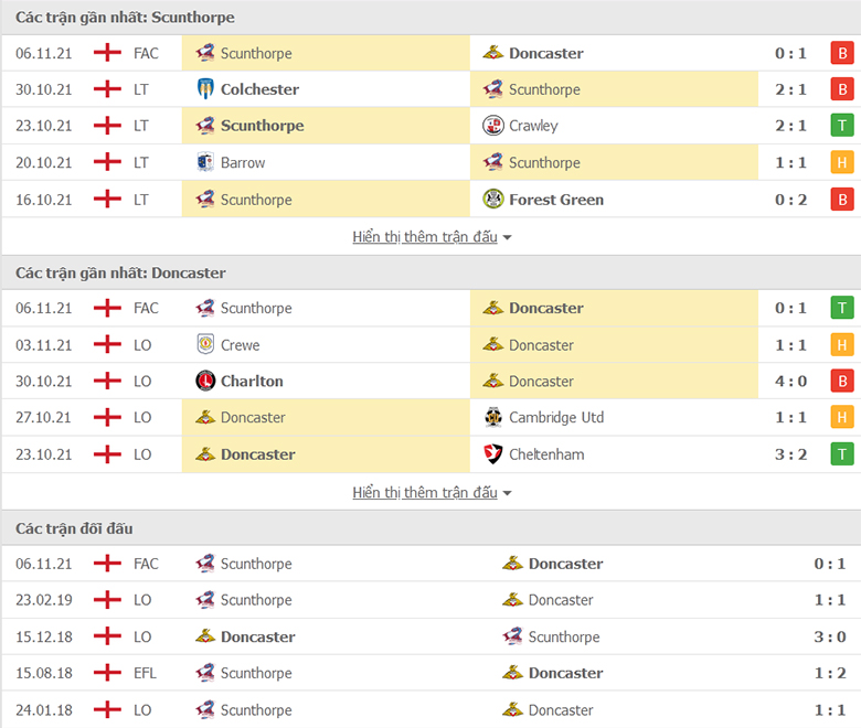 Nhận định, dự đoán Scunthorpe United vs Doncaster Rovers, 2h00 ngày 10/11: Trở lại đường đua - Ảnh 1