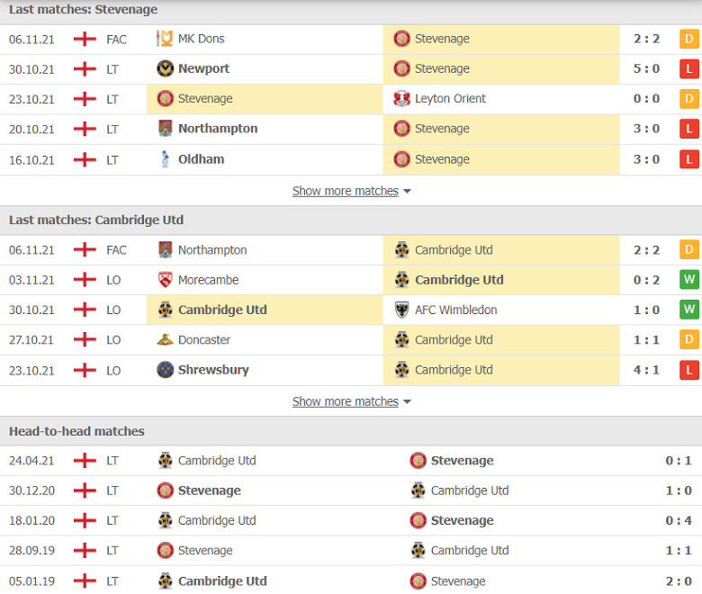 Nhận định, dự đoán Stevenage vs Cambridge Utd, 02h00 ngày 10/11: Hơn ở động lực - Ảnh 1