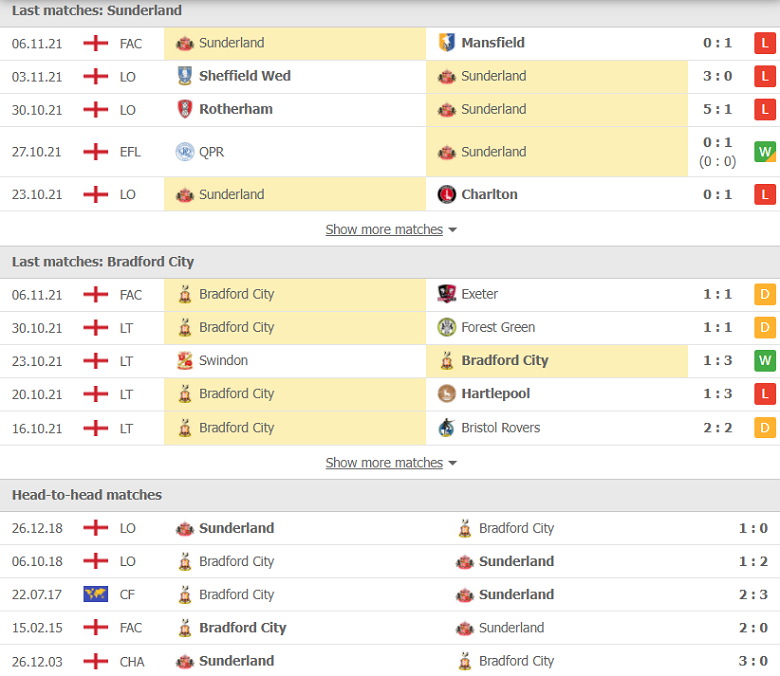 Nhận định, dự đoán Sunderland vs Bradford City, 02h00 ngày 10/11: Nghi ngờ động lực - Ảnh 1