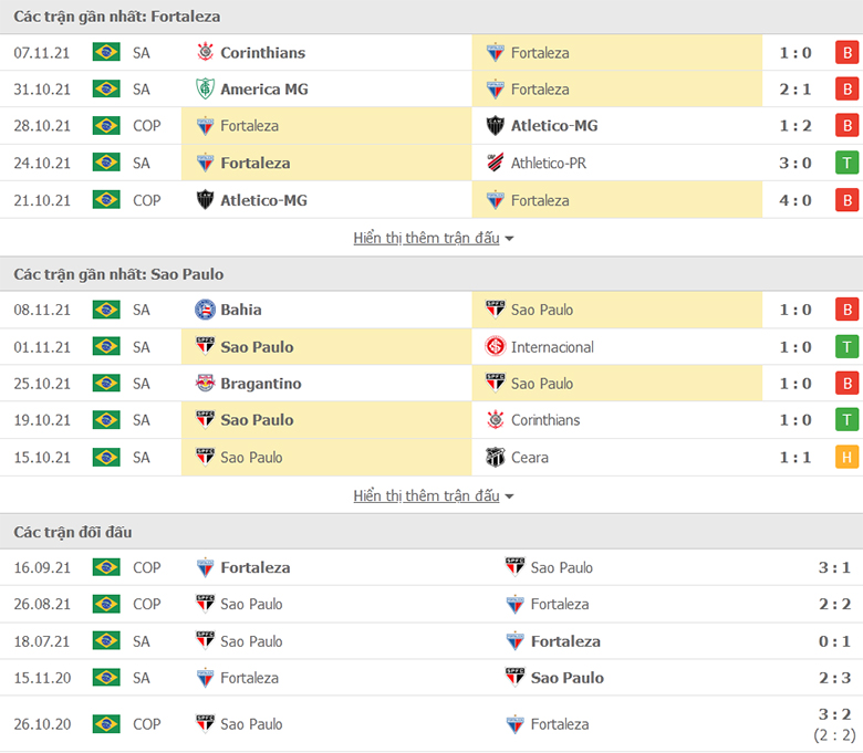 Nhận định, dự đoán Fortaleza vs Sao Paulo, 7h30 ngày 11/11: Nỗi sợ xa nhà - Ảnh 1