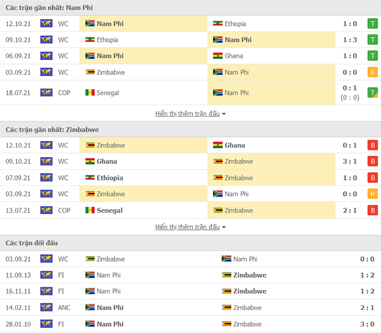 Nhận định, dự đoán Nam Phi vs Zimbabwe, 2h00 ngày 12/11: Mồi ngon khó bỏ - Ảnh 1
