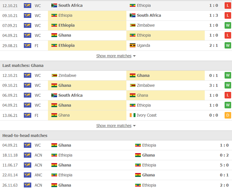 Nhận định, dự đoán Ethiopia vs Ghana, 20h00 ngày 11/11: Thay đổi lịch sử - Ảnh 3