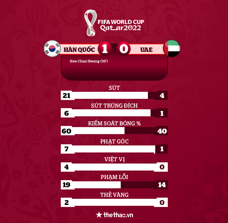 Sao Wolves lên tiếng thay Son Heung Min, Hàn Quốc thắng sát nút UAE - Ảnh 2